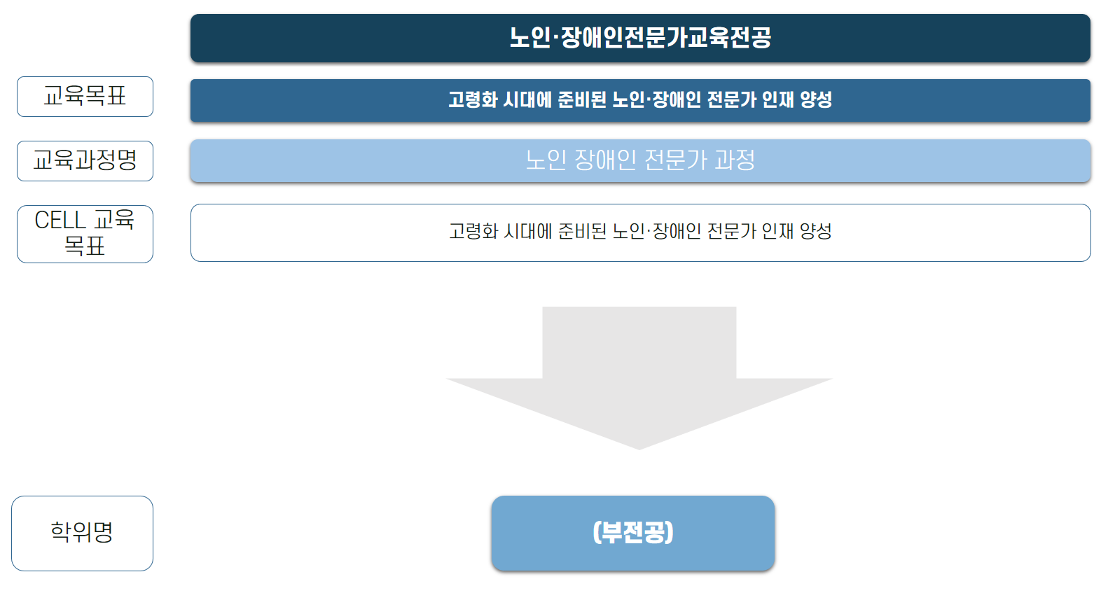 전공소개