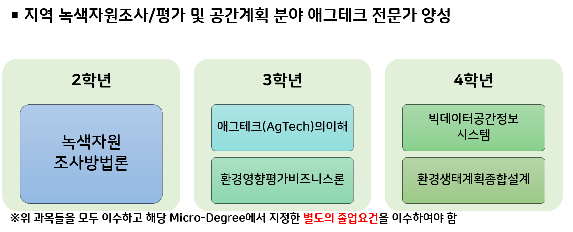 교과과정