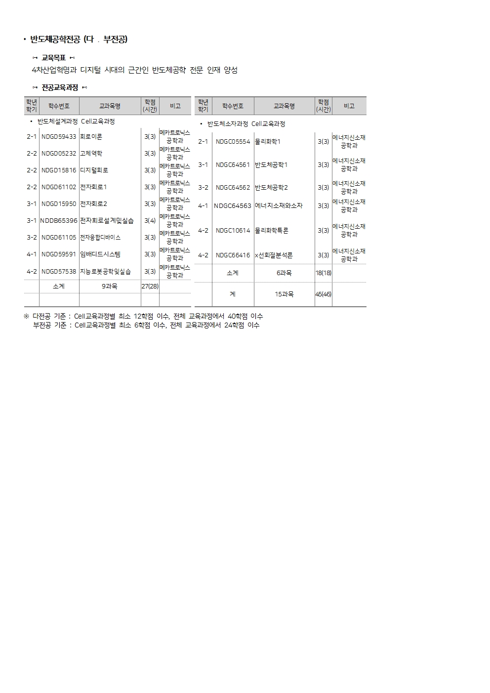 교과과정