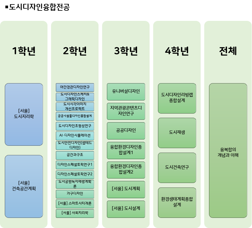 교과과정