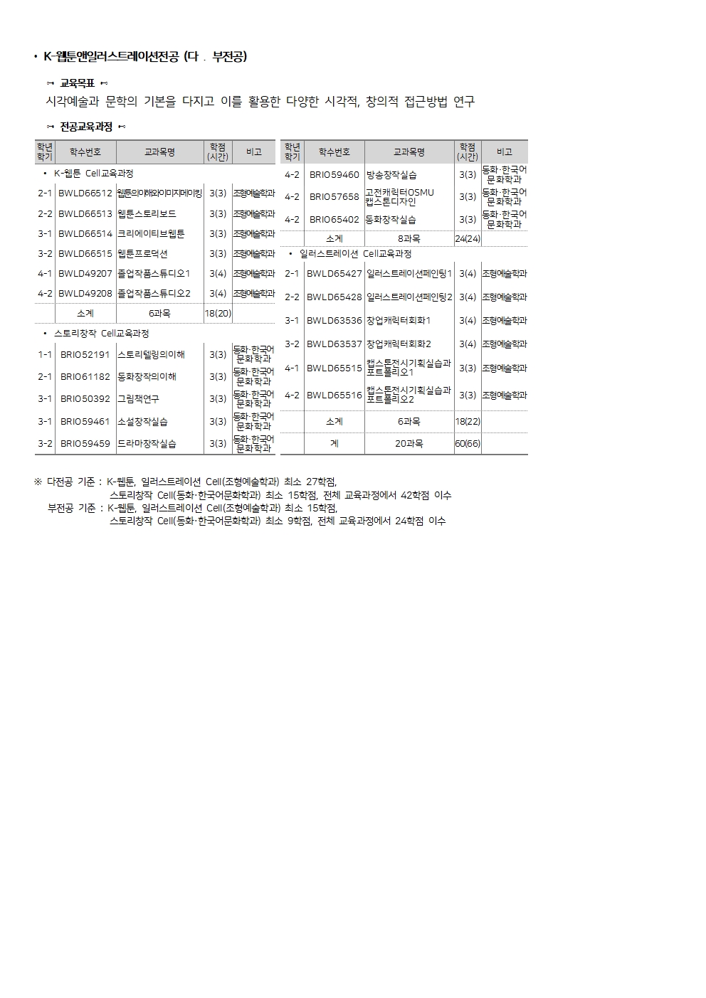 교과과정