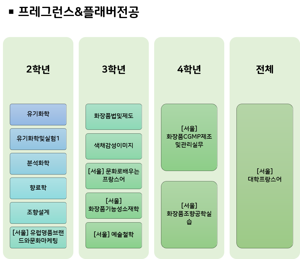 교과과정