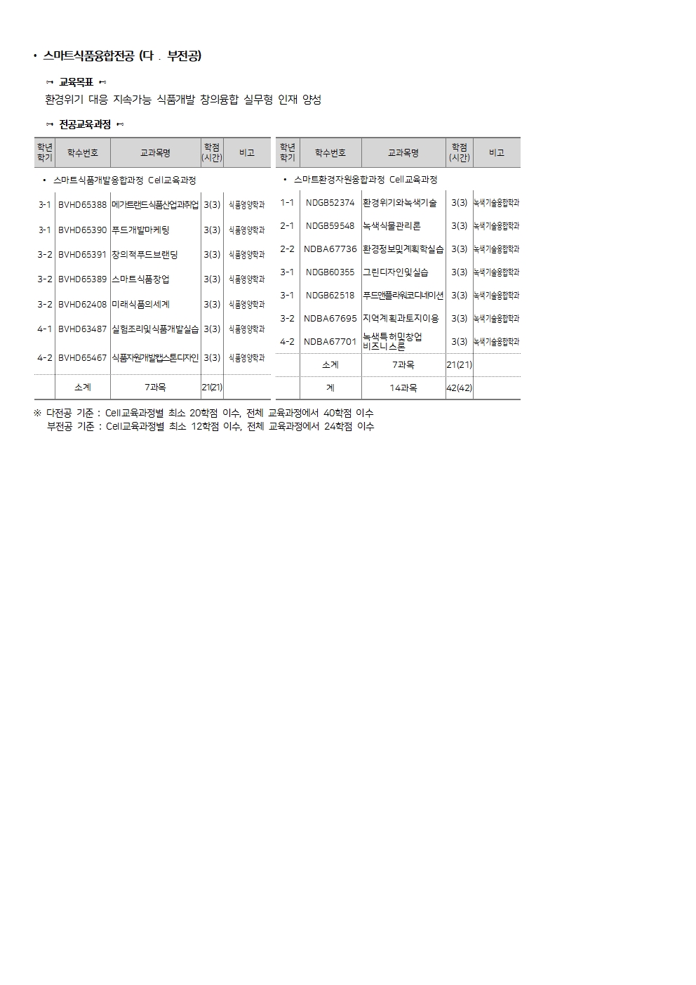 교과과정